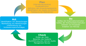 Unsere PDCA-Unterstützung für Ihr ISMS